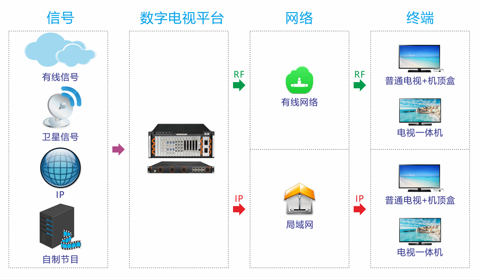 酒店數字電視改造方案